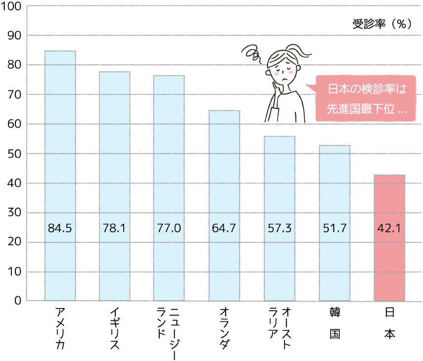 日本の子宮頸がん検診受診率は先進国最下位の42.1%