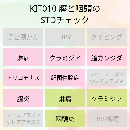 KIT013のおりもの＆においの検査に加えて、のどの性病検査ができる検査キットです。