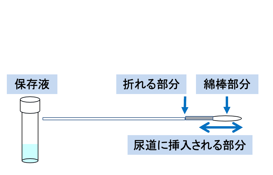 採取器具の準備